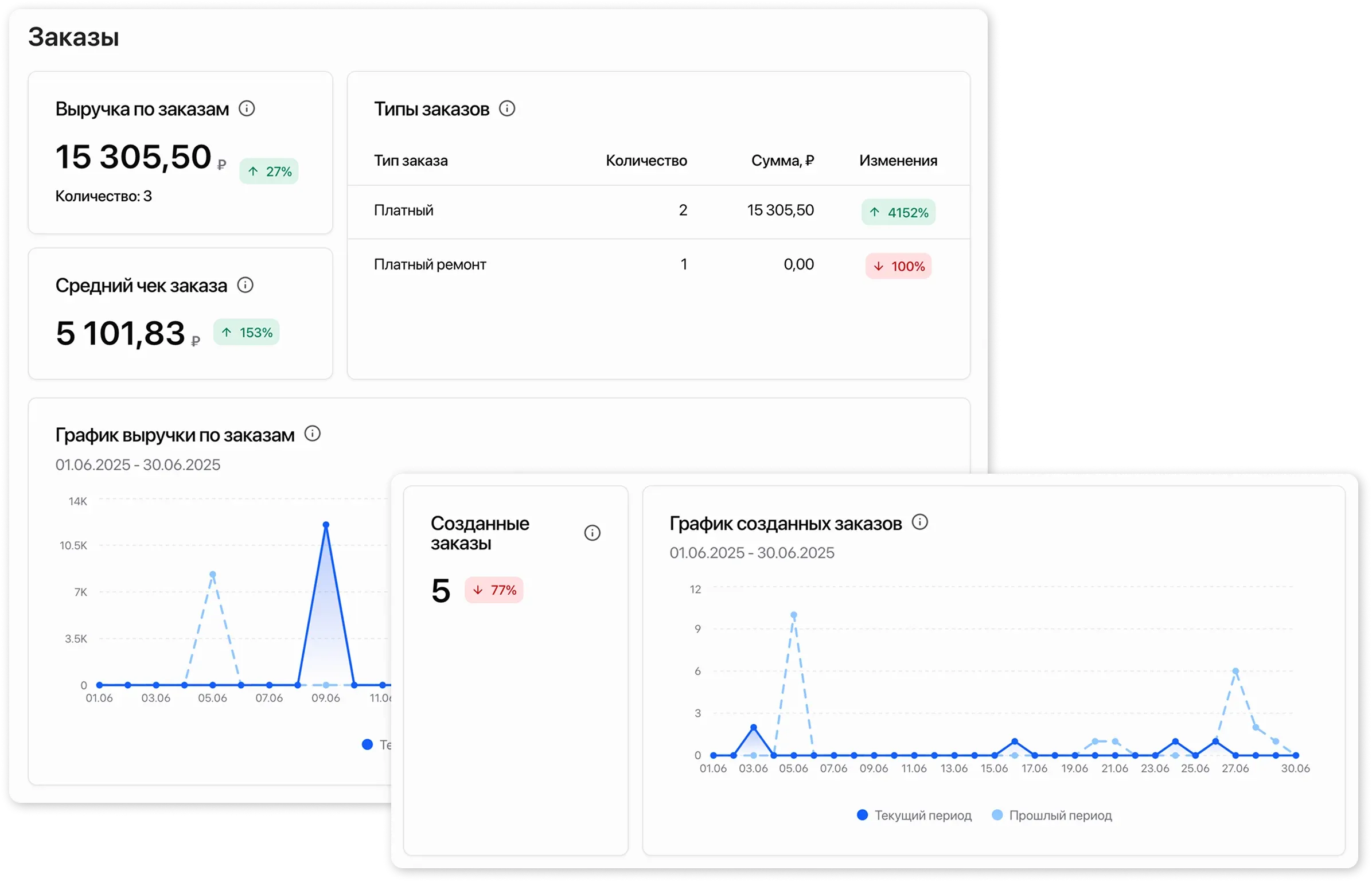Показатели по заказам в отчете
