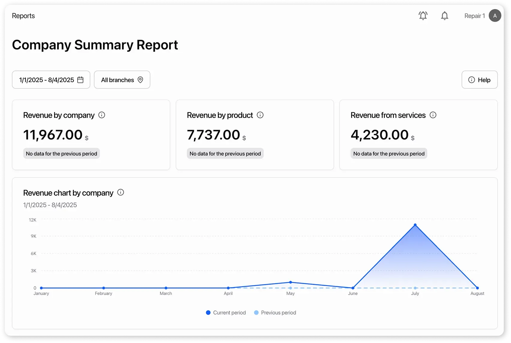 General company metrics in the report