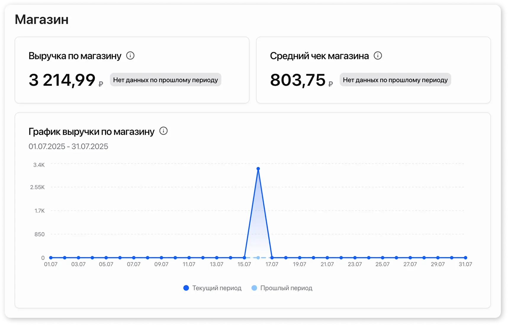 Показатели по магазину в отчете