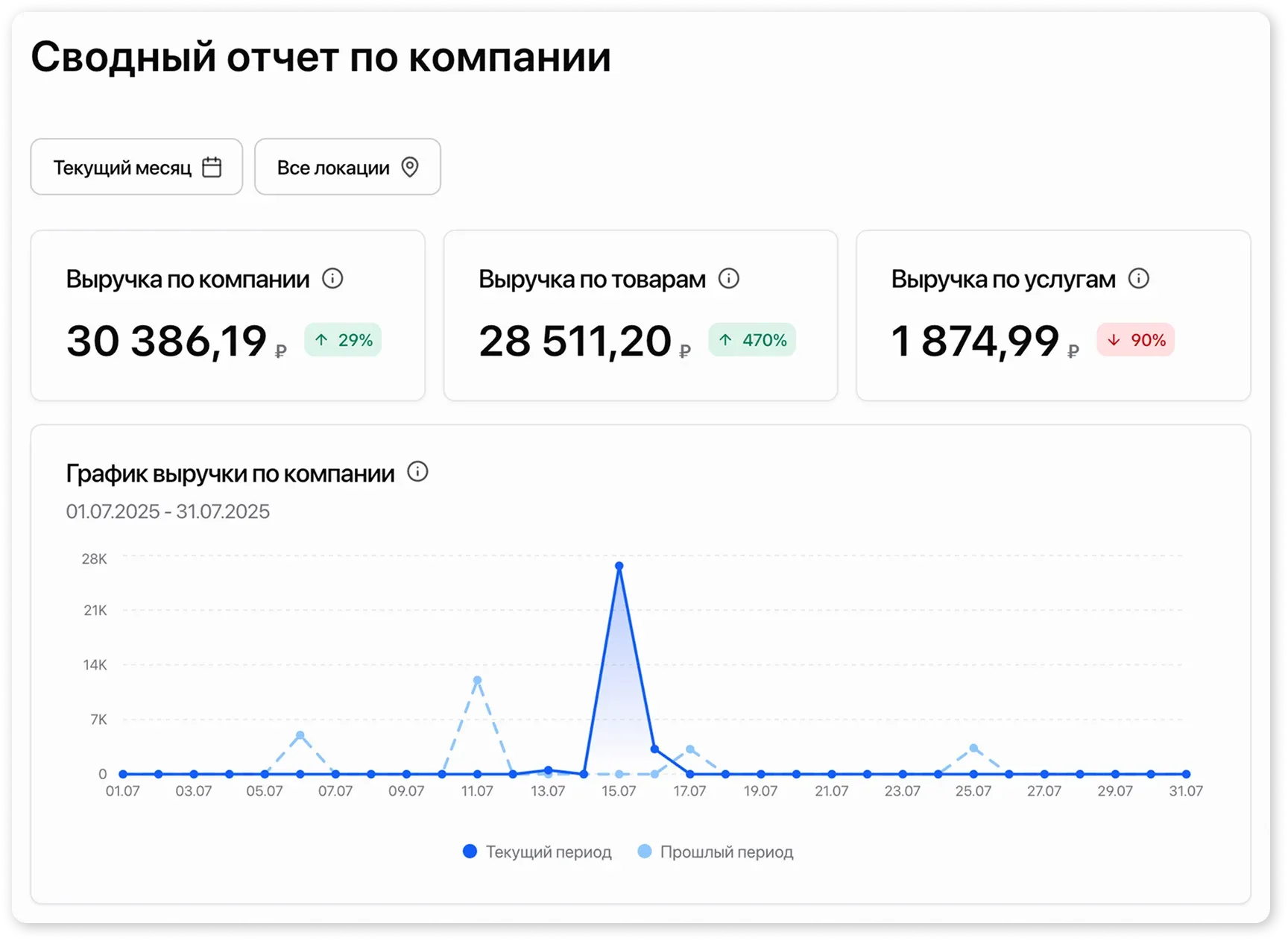 Общие показатели по компании в отчете