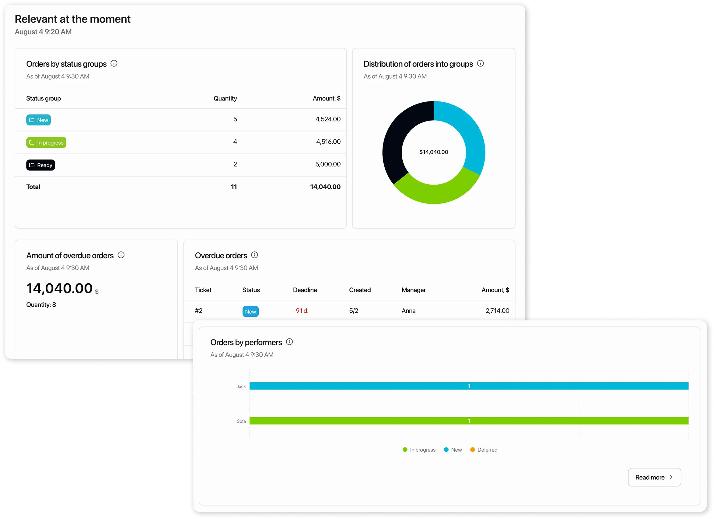 Current period metrics in the report
