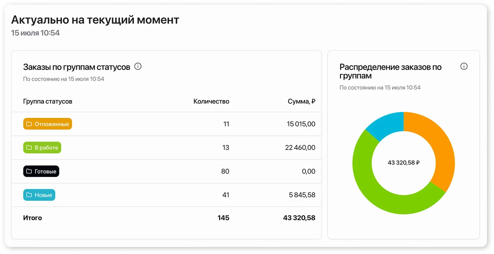 Метрики по актуальному периоду