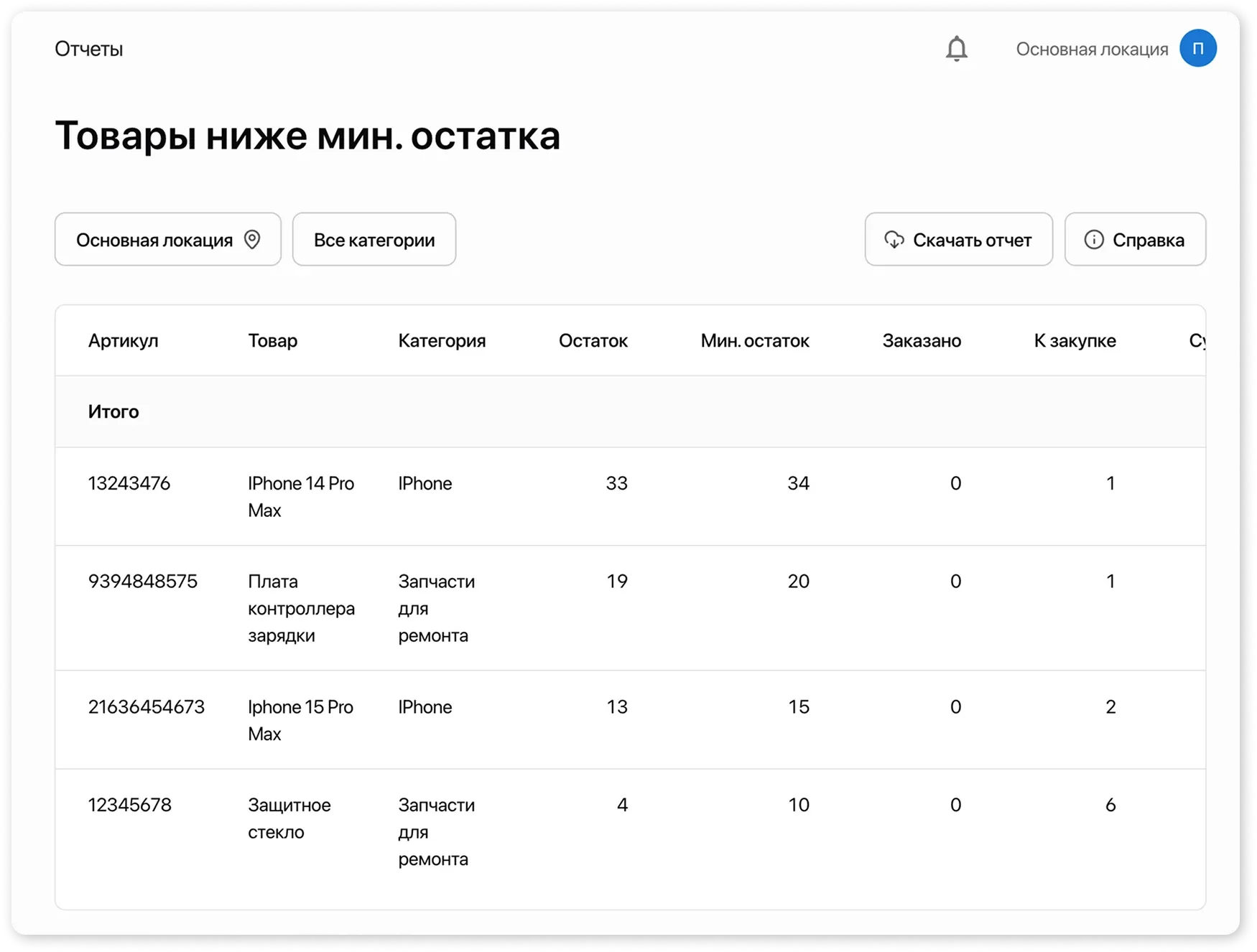 Отчет по минимальным остаткам