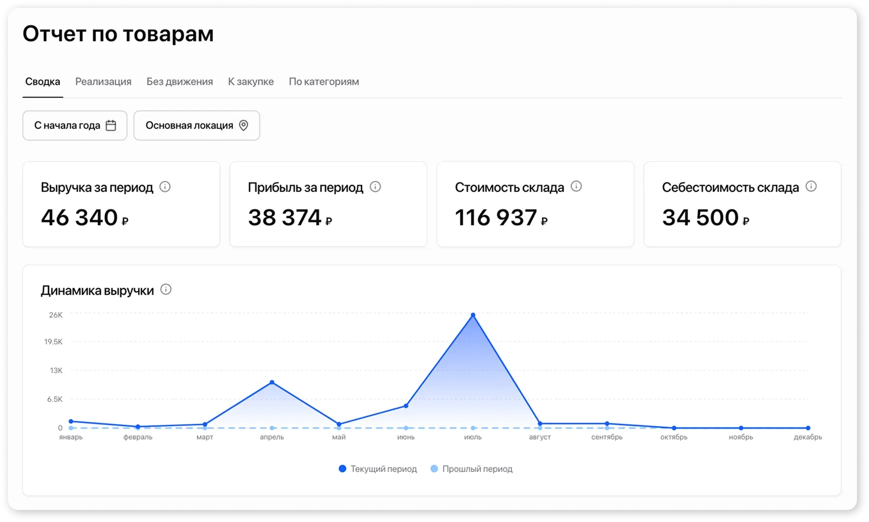 Общая сводка отчета по товарам