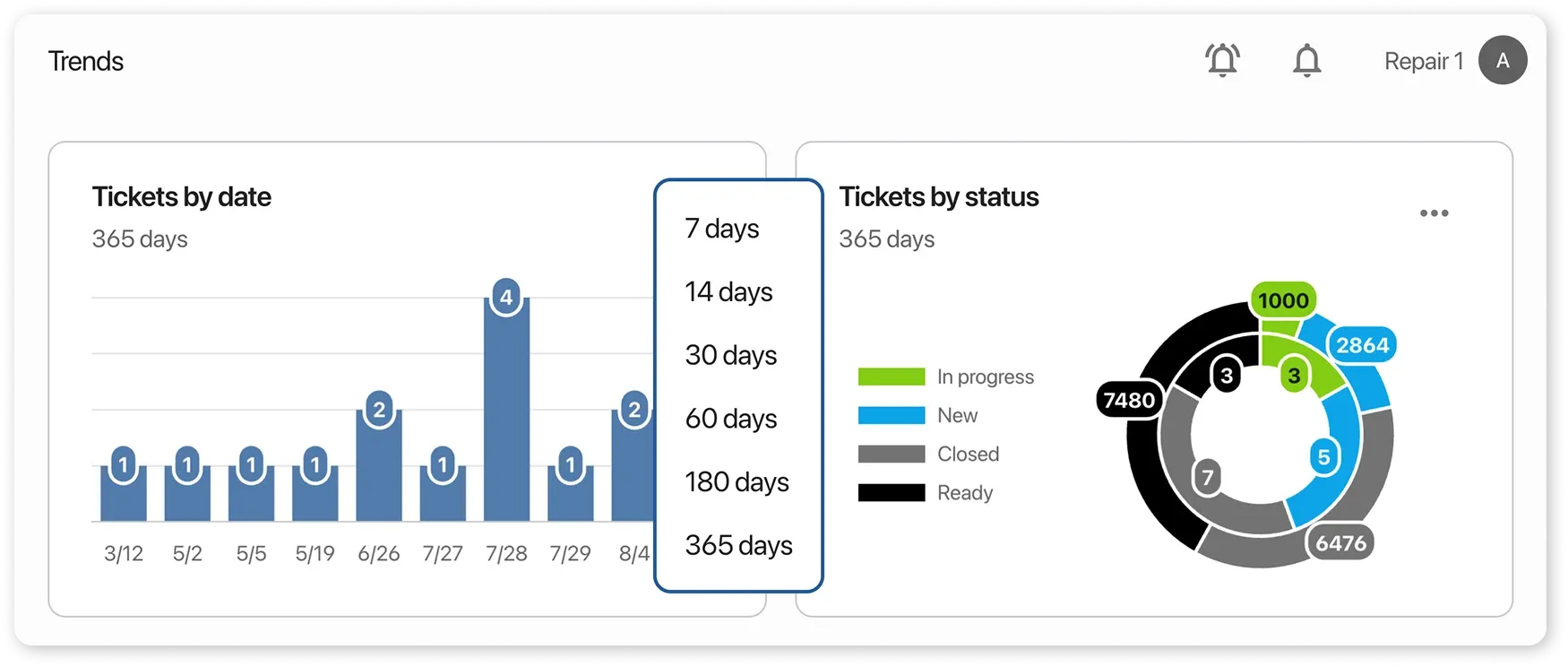 Orders by day, orders by status